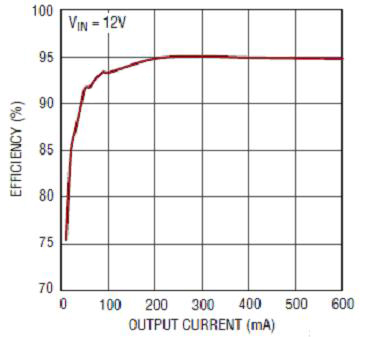 The LT3957 maintains a high efficiency rating at higher output currents LT3957 Energy Efficiency